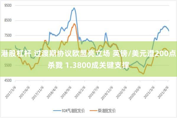 港股杠杆 过渡期协议欧盟亮立场 英镑/美元遭200点杀戮 1.3800成关键支撑